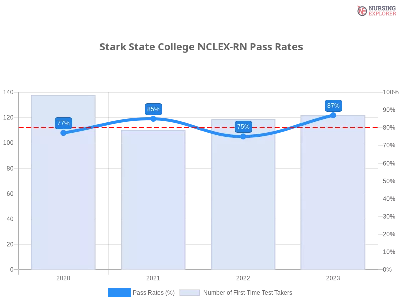 Stark State College NCLEX-RN chart