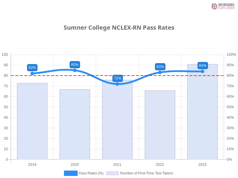 Sumner College NCLEX-RN chart