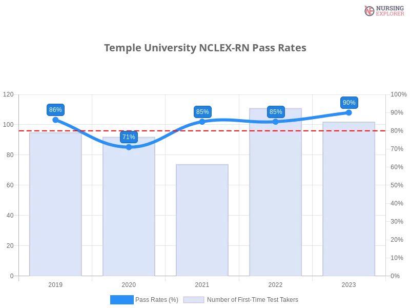 Temple University NCLEX-RN chart