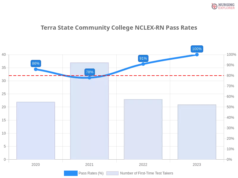 Terra State Community College NCLEX-RN chart
