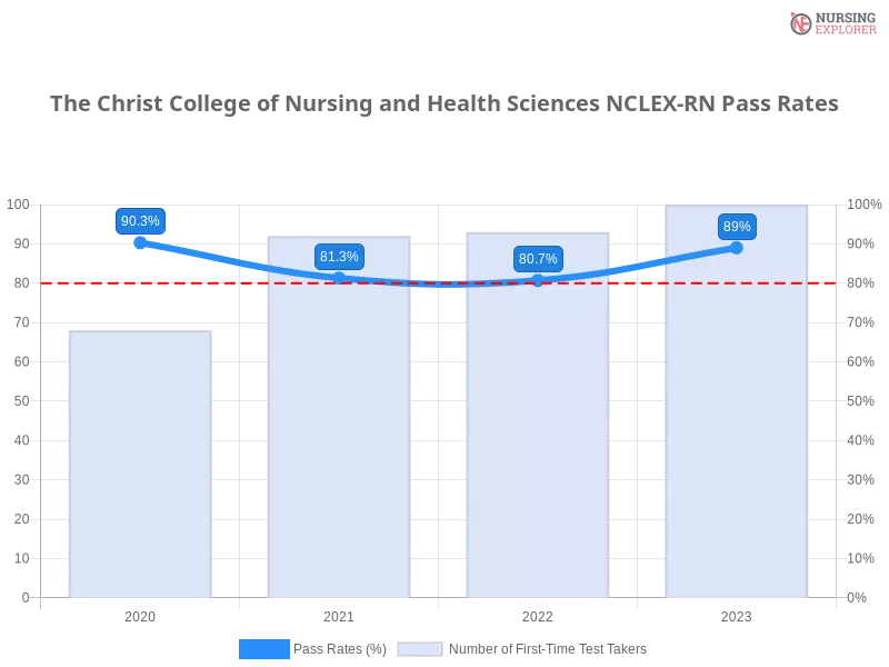 The Christ College of Nursing and Health Sciences NCLEX-RN chart