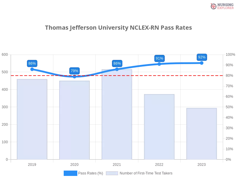 Thomas Jefferson University NCLEX-RN chart