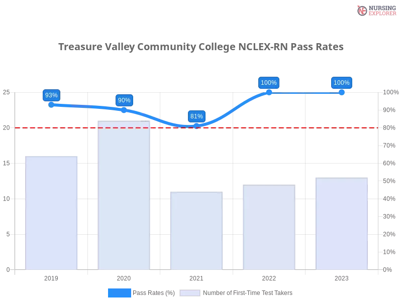 Treasure Valley Community College NCLEX-RN chart