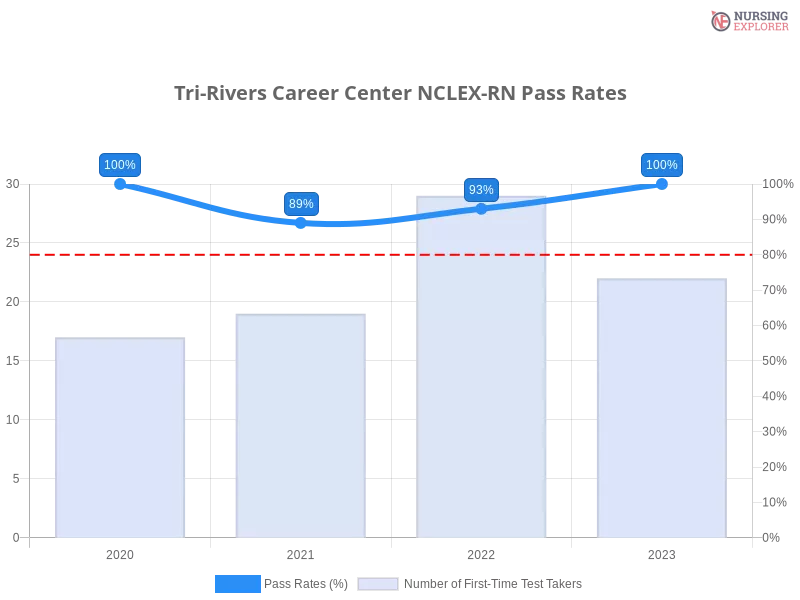 Tri-Rivers Career Center NCLEX-RN chart