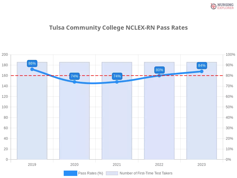 Tulsa Community College NCLEX-RN chart