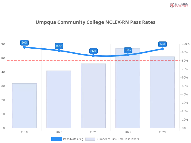 Umpqua Community College NCLEX-RN chart