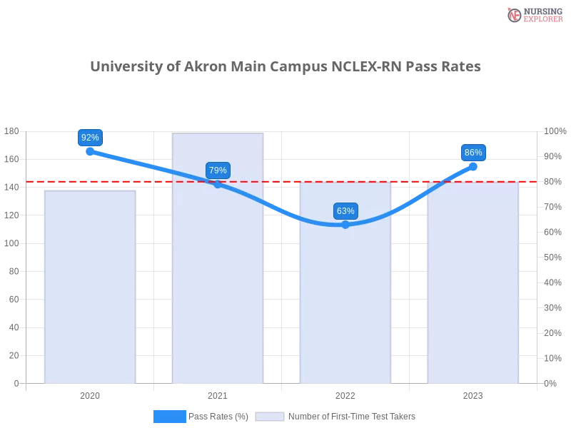 University of Akron Main Campus NCLEX-RN chart