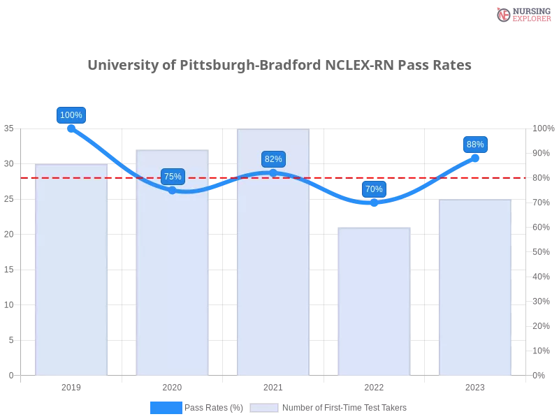 University of Pittsburgh-Bradford NCLEX-RN chart