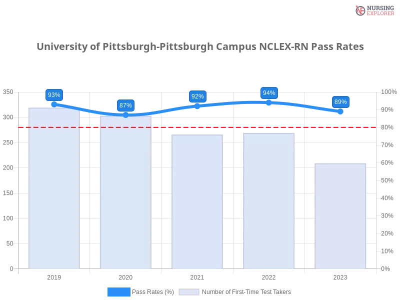 University of Pittsburgh-Pittsburgh Campus NCLEX-RN chart