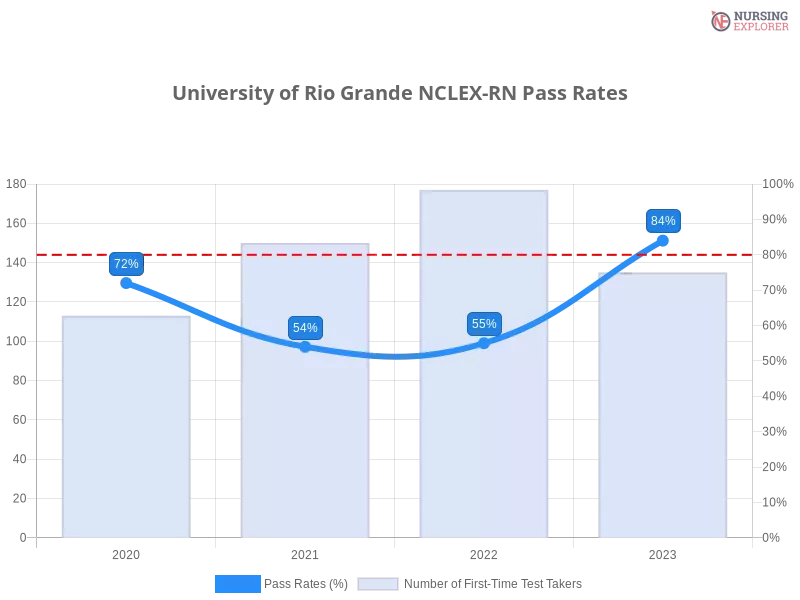 University of Rio Grande NCLEX-RN chart