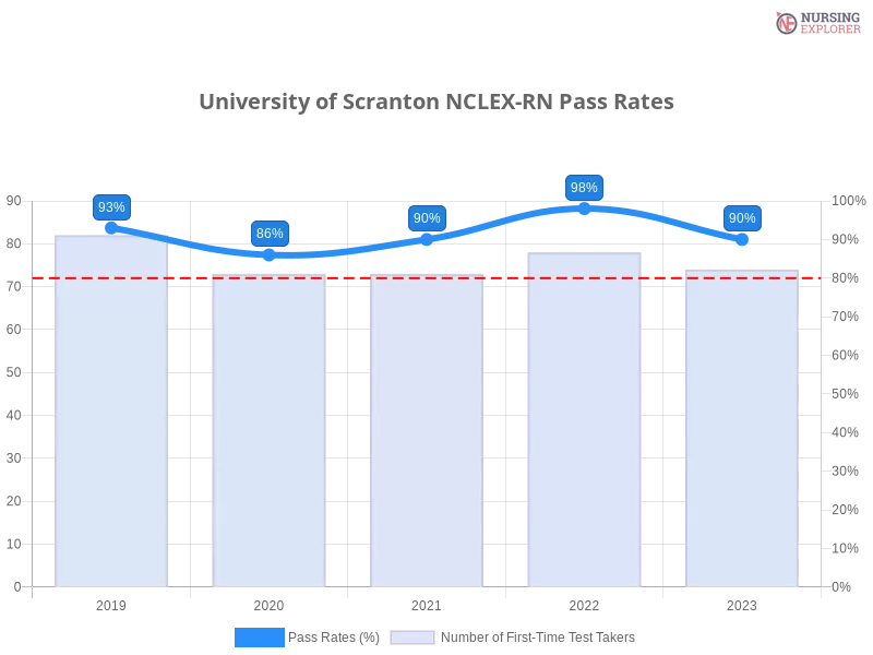 University of Scranton NCLEX-RN chart