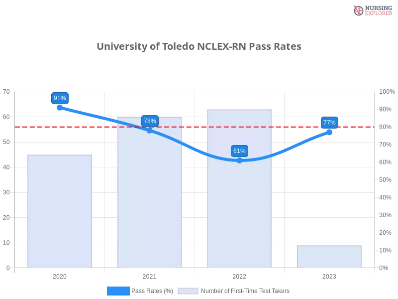 University of Toledo NCLEX-RN chart