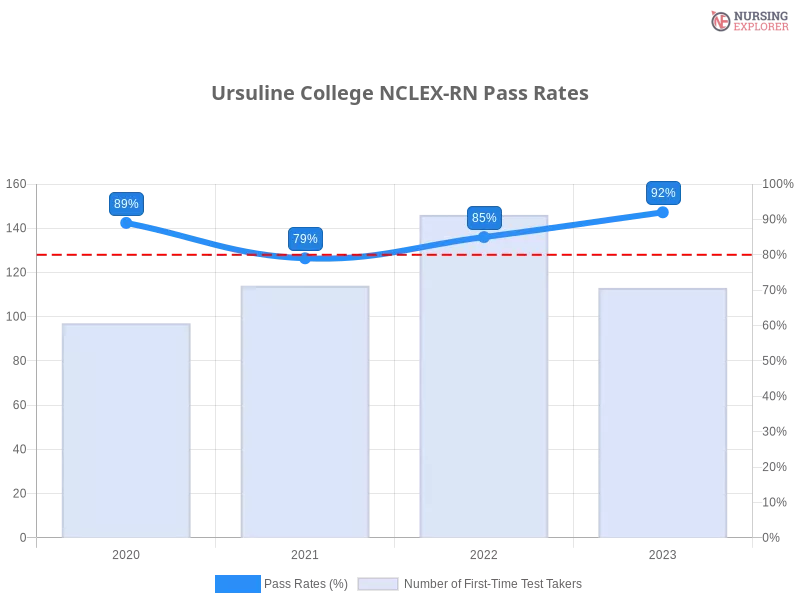 Ursuline College NCLEX-RN chart