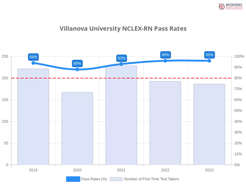 Villanova University NCLEX-RN chart