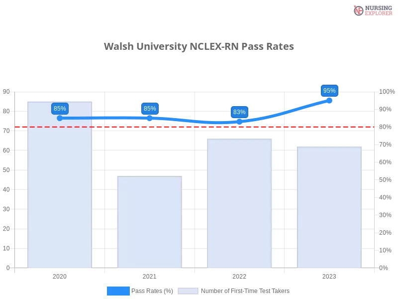 Walsh University NCLEX-RN chart
