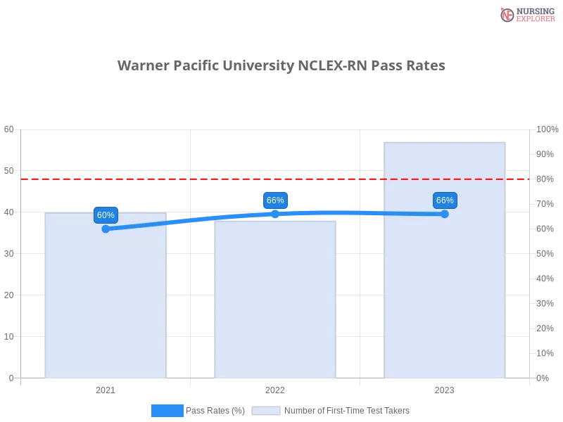 Warner Pacific University NCLEX-RN chart