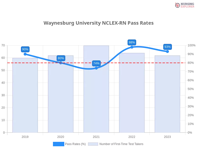 Waynesburg University NCLEX-RN chart