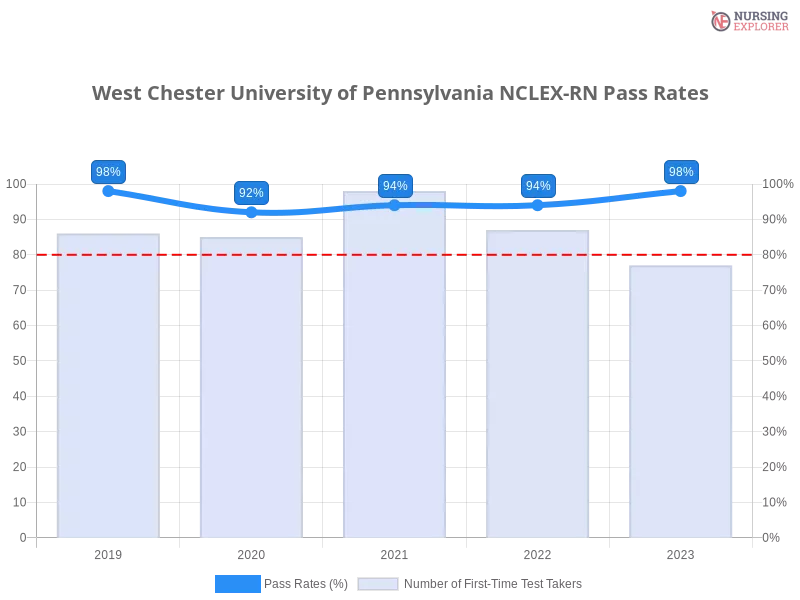 West Chester University of Pennsylvania NCLEX-RN chart