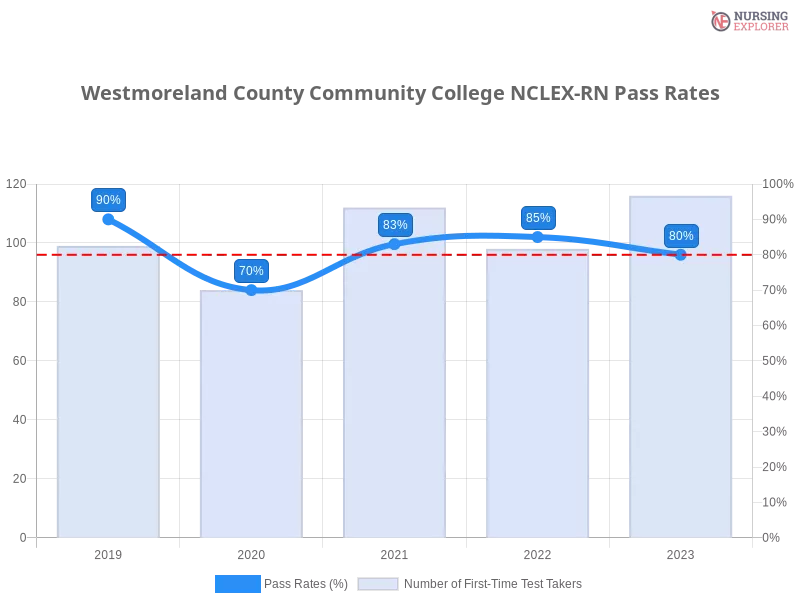Westmoreland County Community College NCLEX-RN chart