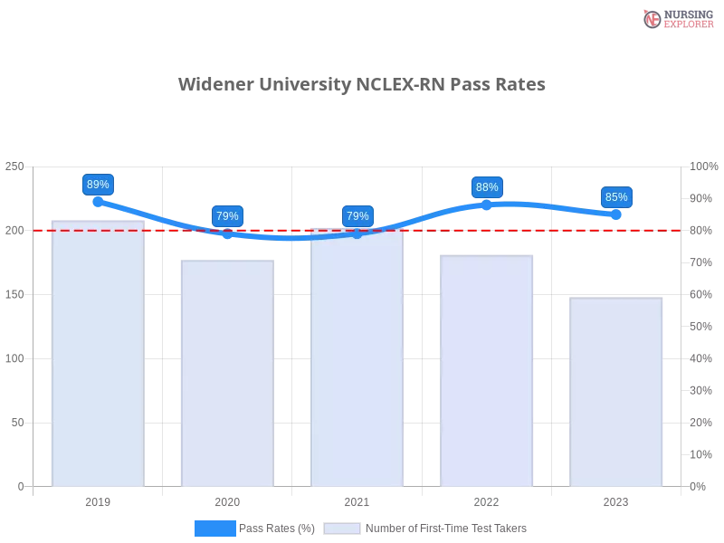 Widener University NCLEX-RN chart