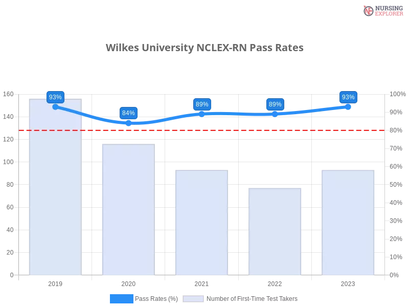 Wilkes University NCLEX-RN chart