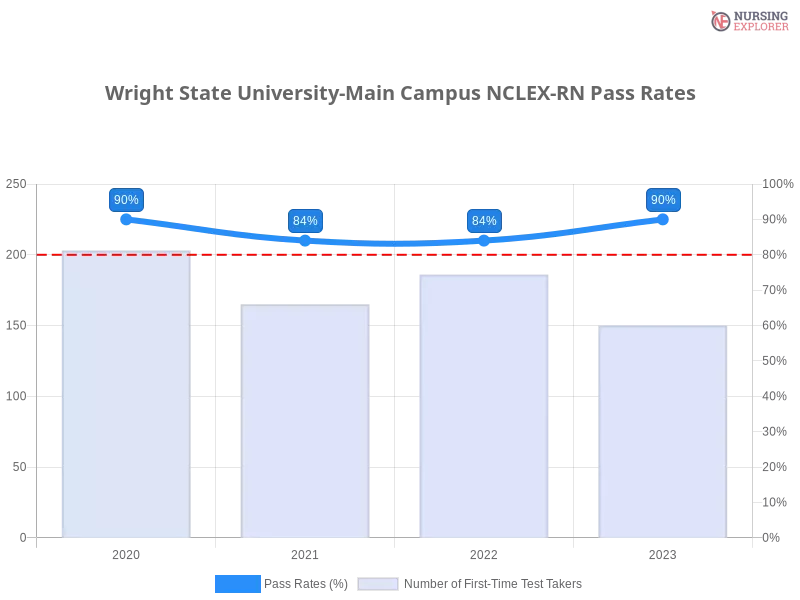 Wright State University-Main Campus NCLEX-RN chart