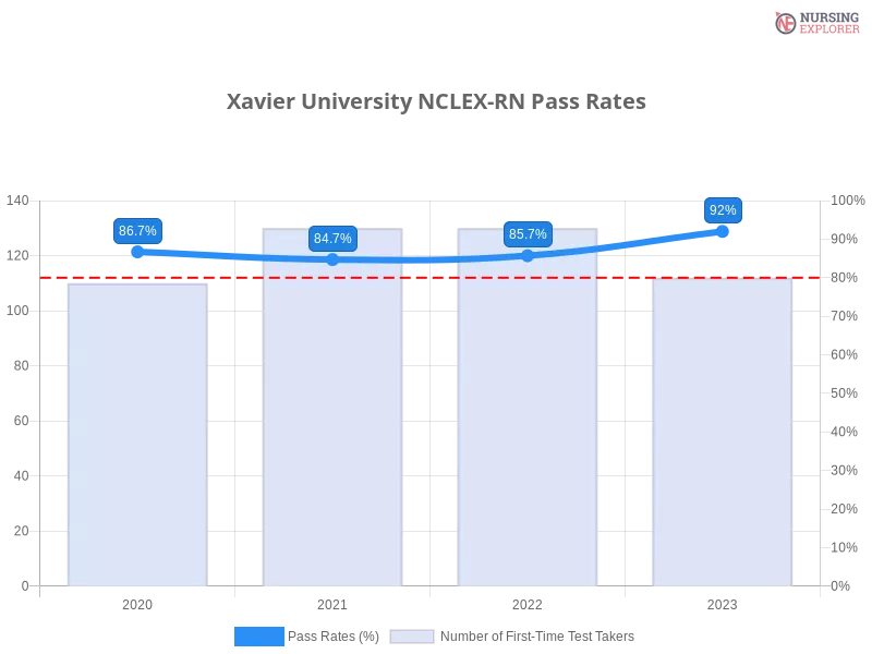 Xavier University NCLEX-RN chart