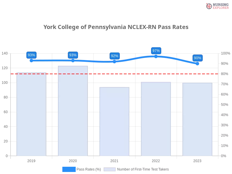 York College of Pennsylvania NCLEX-RN chart