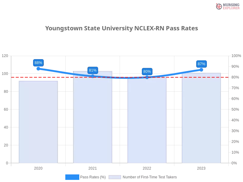 Youngstown State University NCLEX-RN chart