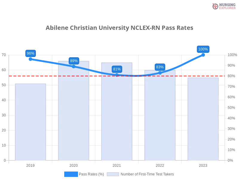 Abilene Christian University NCLEX-RN chart