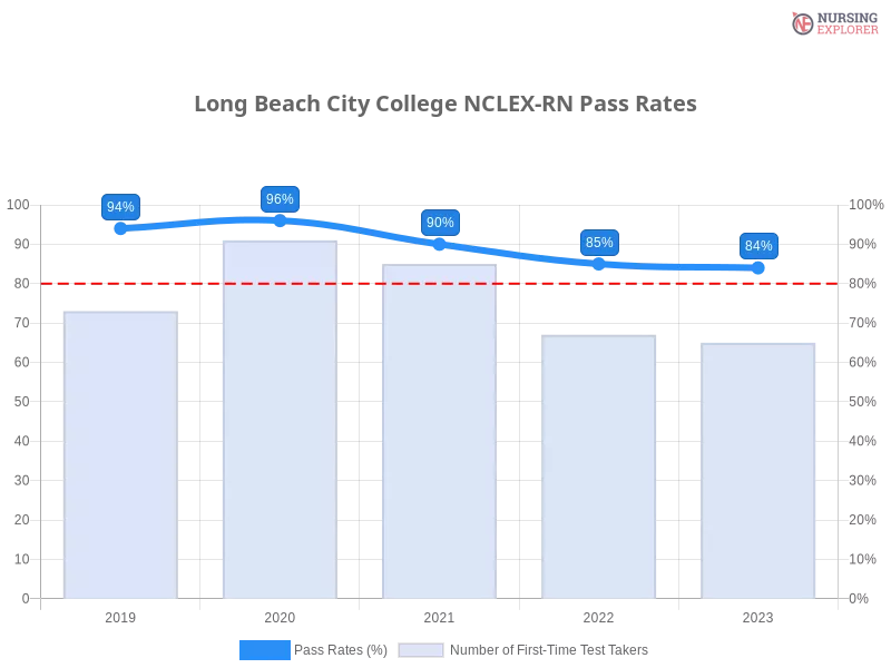 Long Beach City College NCLEX-RN chart