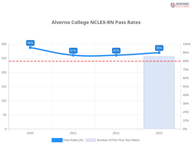 Alverno College NCLEX-RN chart