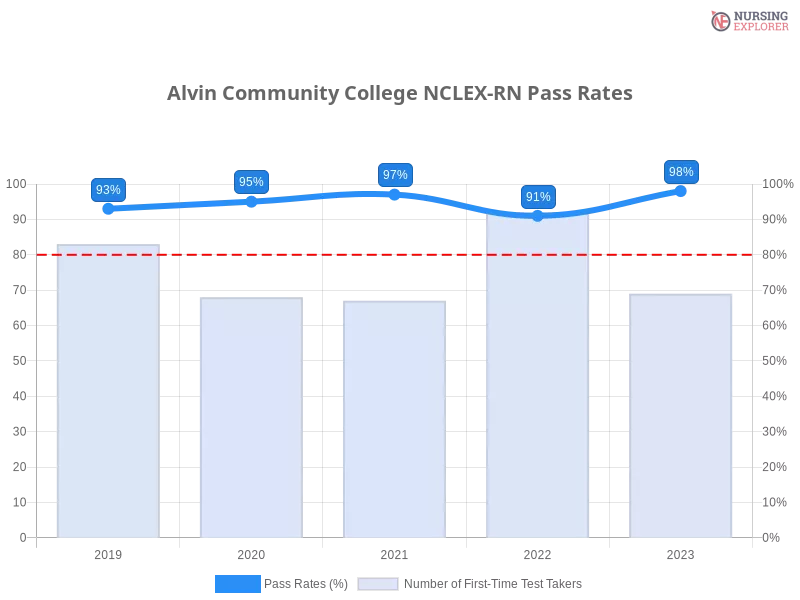 Alvin Community College NCLEX-RN chart