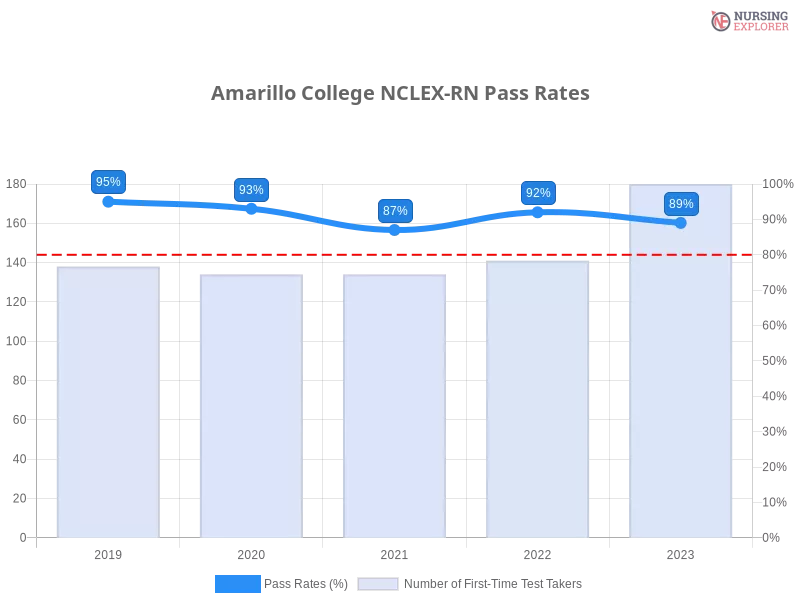Amarillo College NCLEX-RN chart