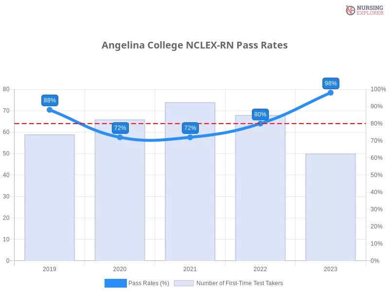 Angelina College NCLEX-RN chart