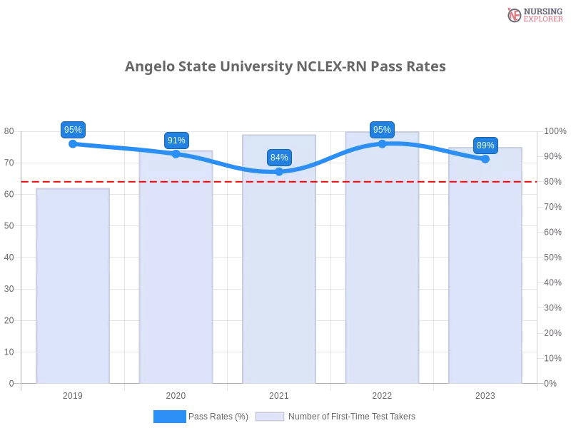 Angelo State University NCLEX-RN chart