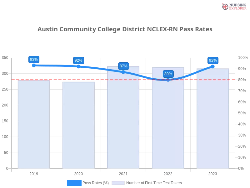 Austin Community College District NCLEX-RN chart