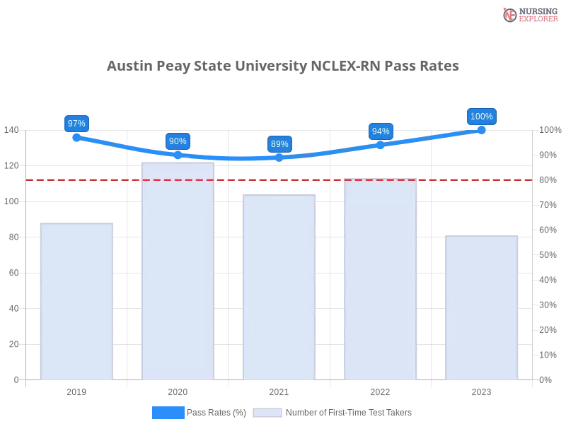 Austin Peay State University NCLEX-RN chart