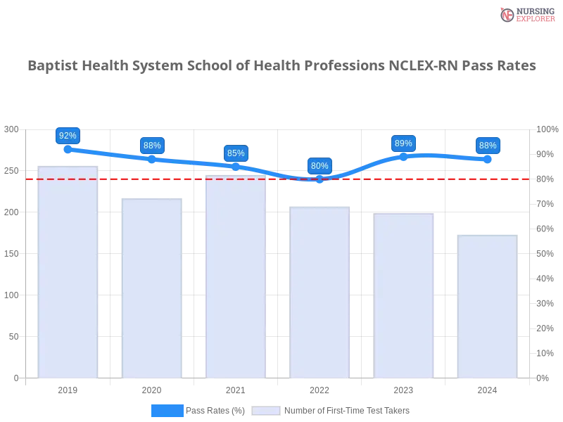 Baptist Health System School of Health Professions NCLEX-RN chart
