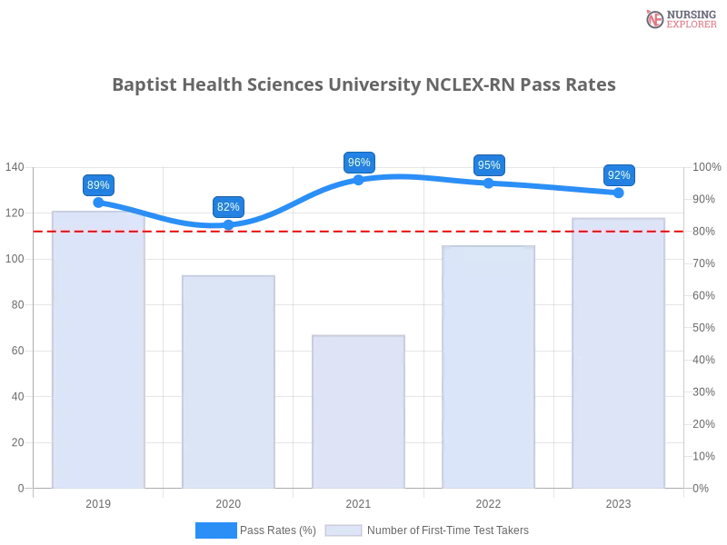 Baptist Health Sciences University NCLEX-RN chart