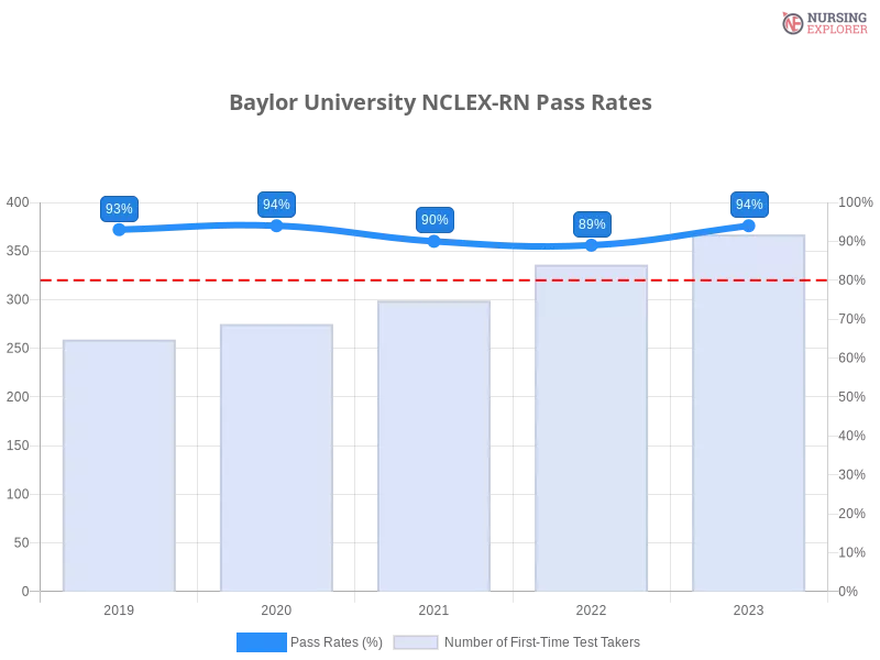 Baylor University NCLEX-RN chart