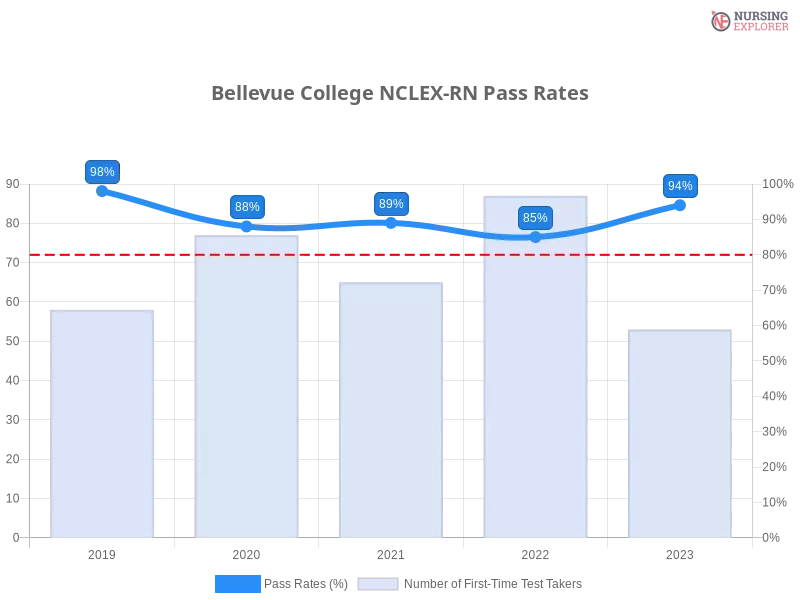 Bellevue College NCLEX-RN chart
