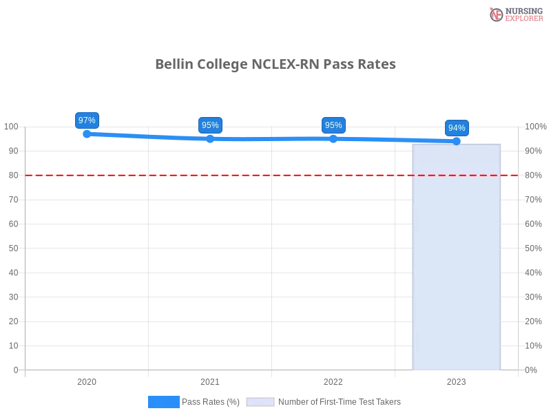 Bellin College NCLEX-RN chart