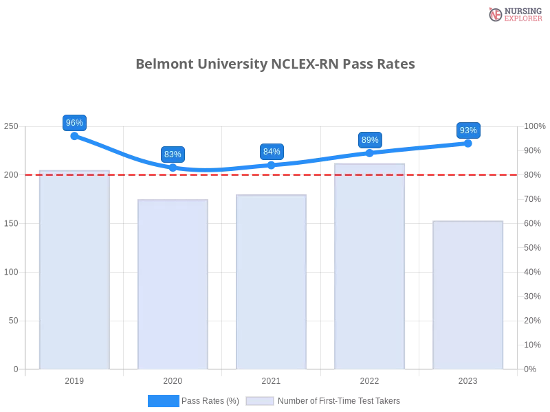 Belmont University NCLEX-RN chart