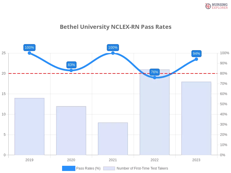 Bethel University NCLEX-RN chart