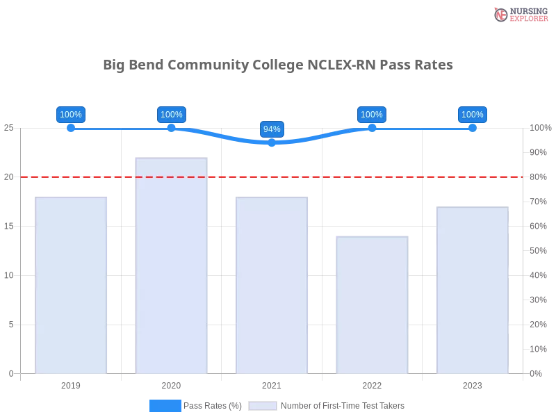Big Bend Community College NCLEX-RN chart