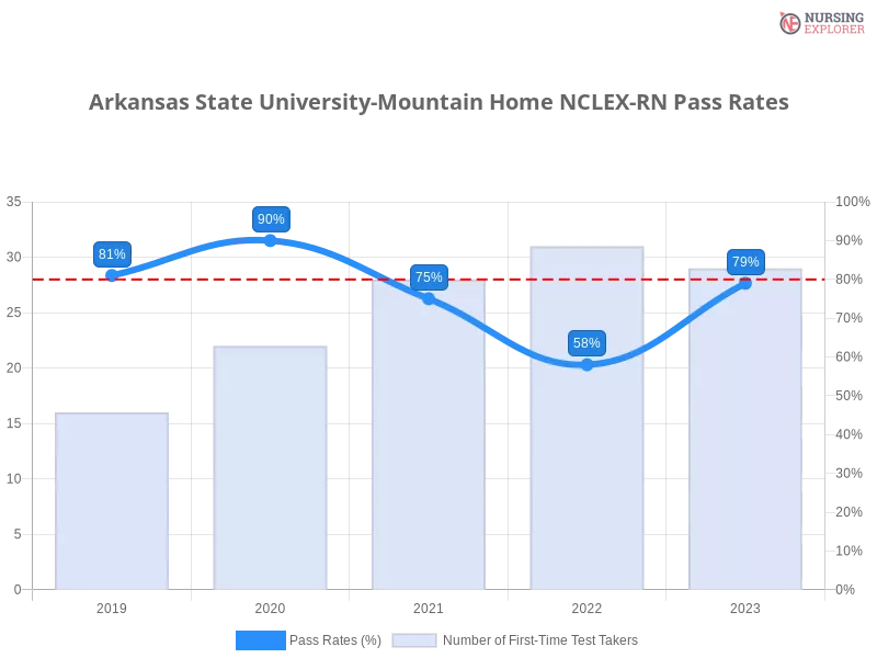 Arkansas State University-Mountain Home NCLEX-RN chart