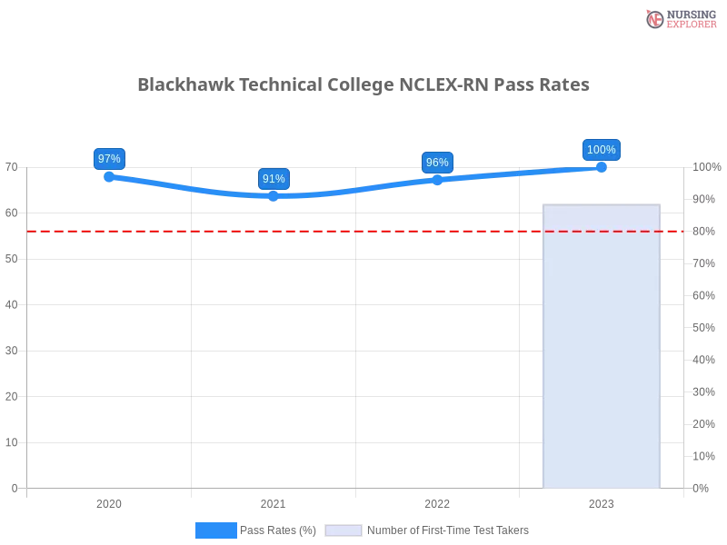 Blackhawk Technical College NCLEX-RN chart