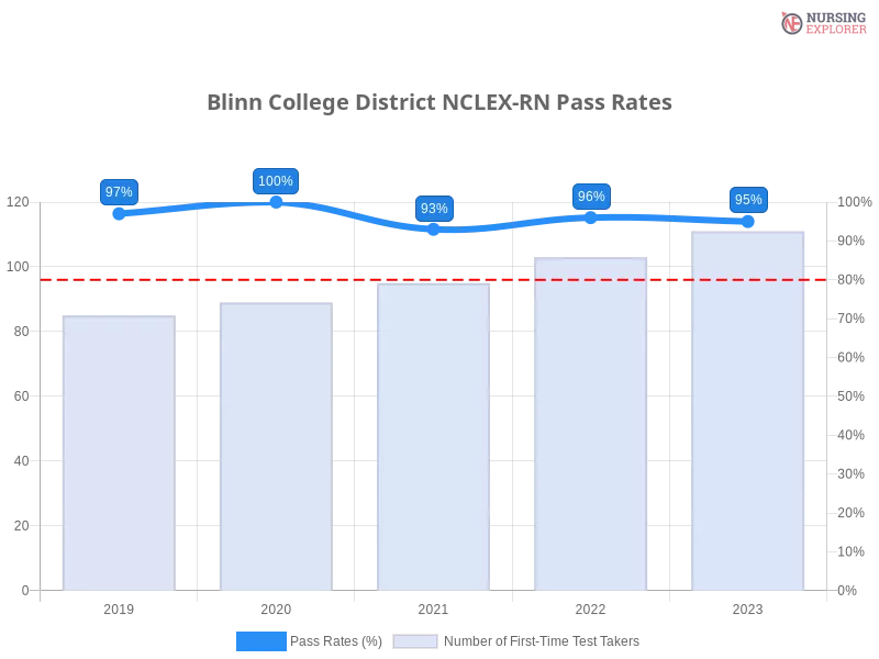 Blinn College District NCLEX-RN chart