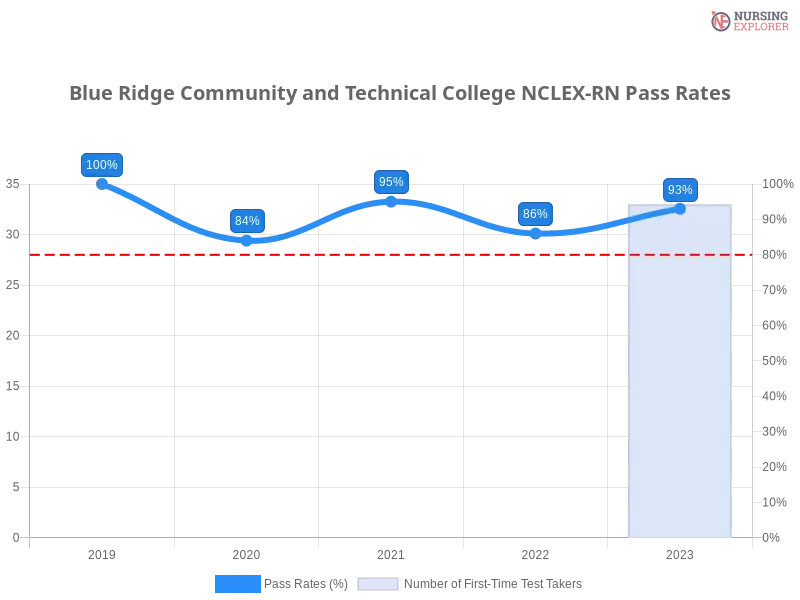 Blue Ridge Community and Technical College NCLEX-RN chart